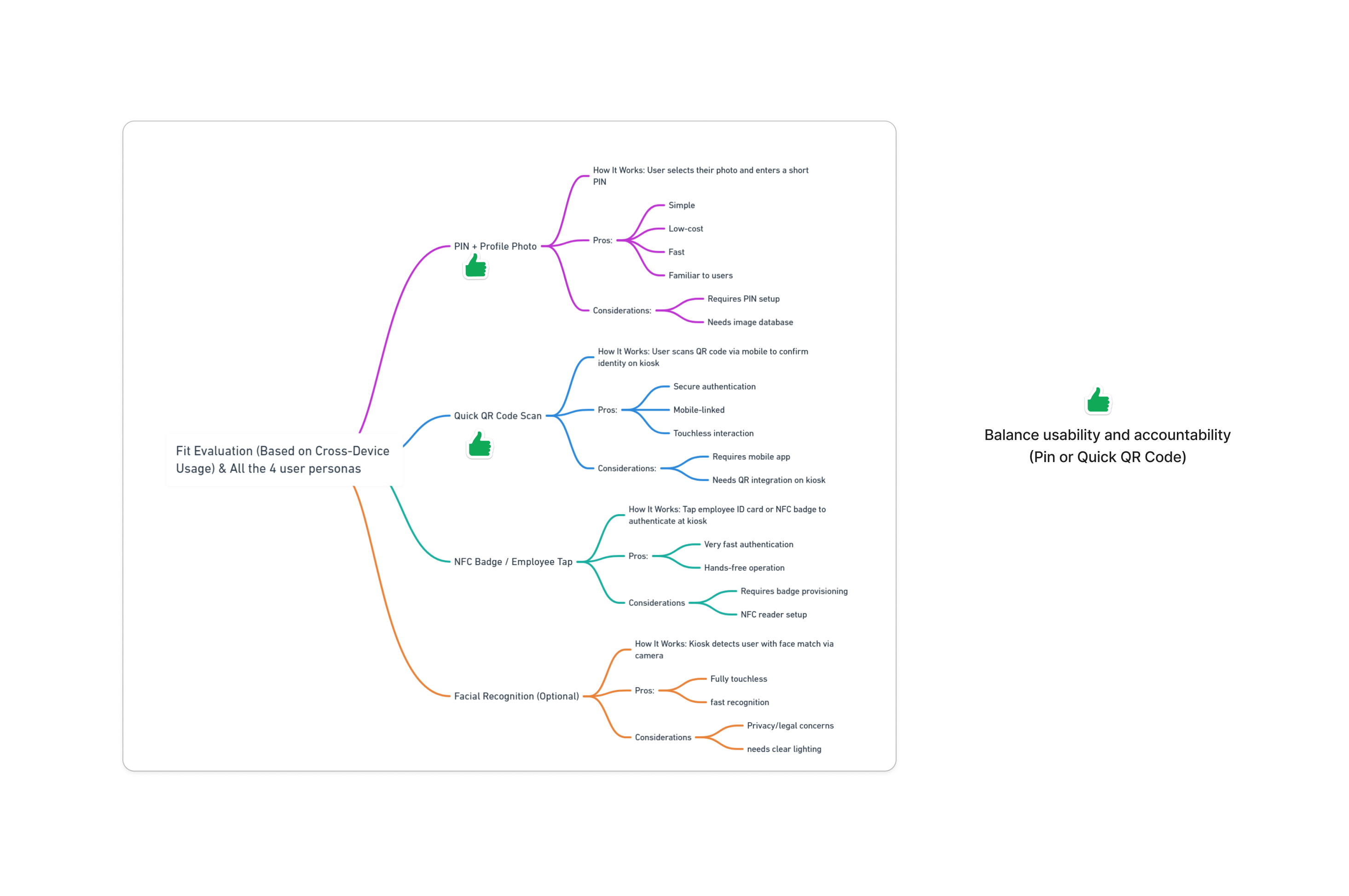 Fit evaluation of authentication options across the four user personas