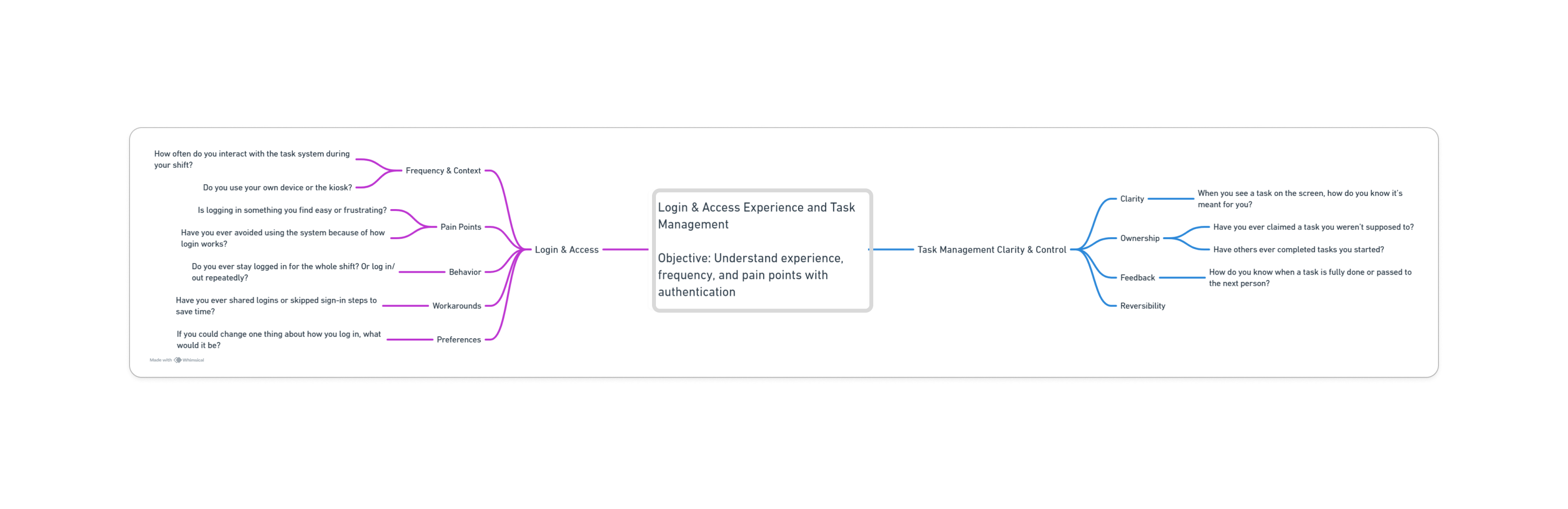 Interview guide mind map — Login & Access and Task Management Clarity & Control branches